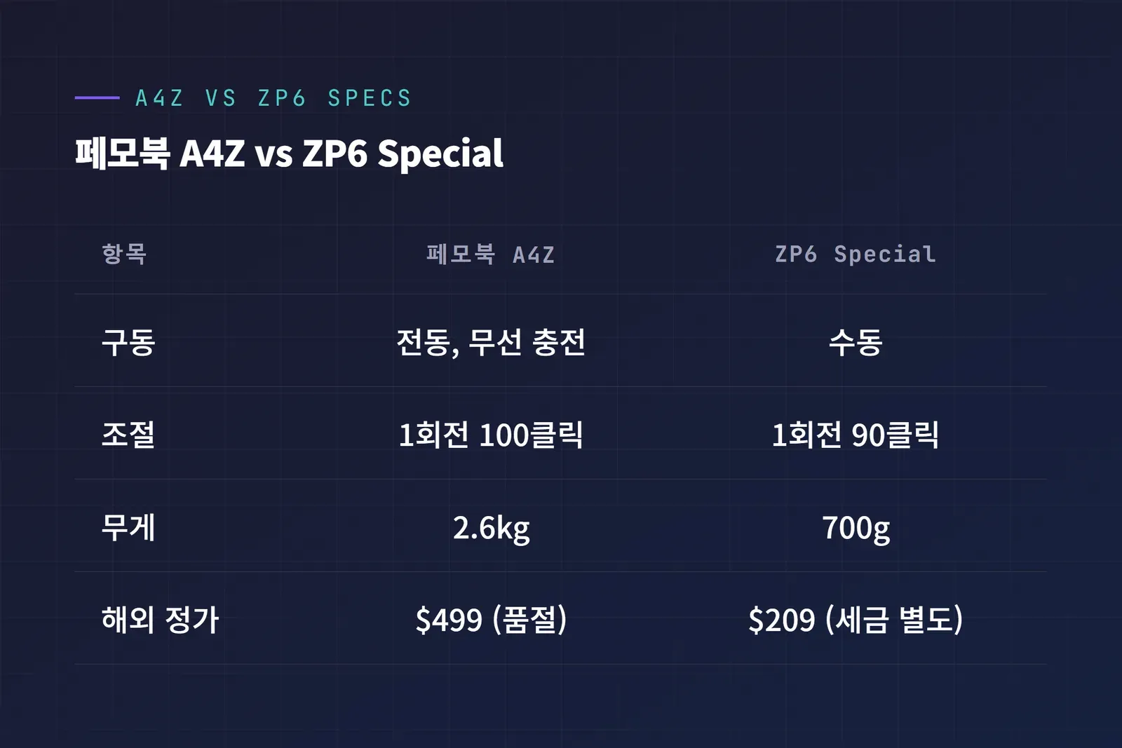 페모북 A4Z와 ZP6 Special 그라인더 스펙 비교표