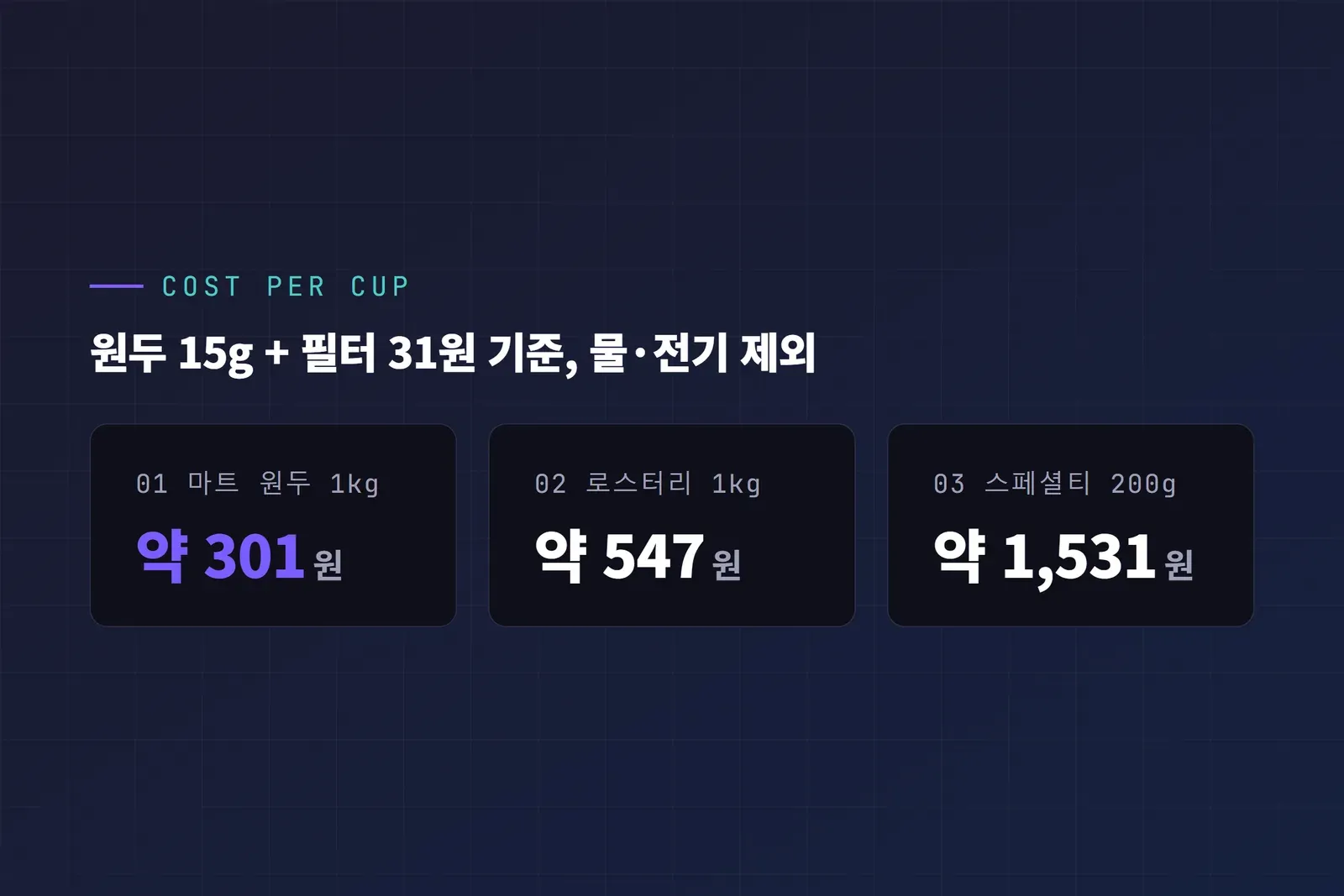 홈카페 아메리카노 한 잔 원가 비교, 마트 원두 약 301원·로스터리 블렌드 약 547원·스페셜티 약 1,531원