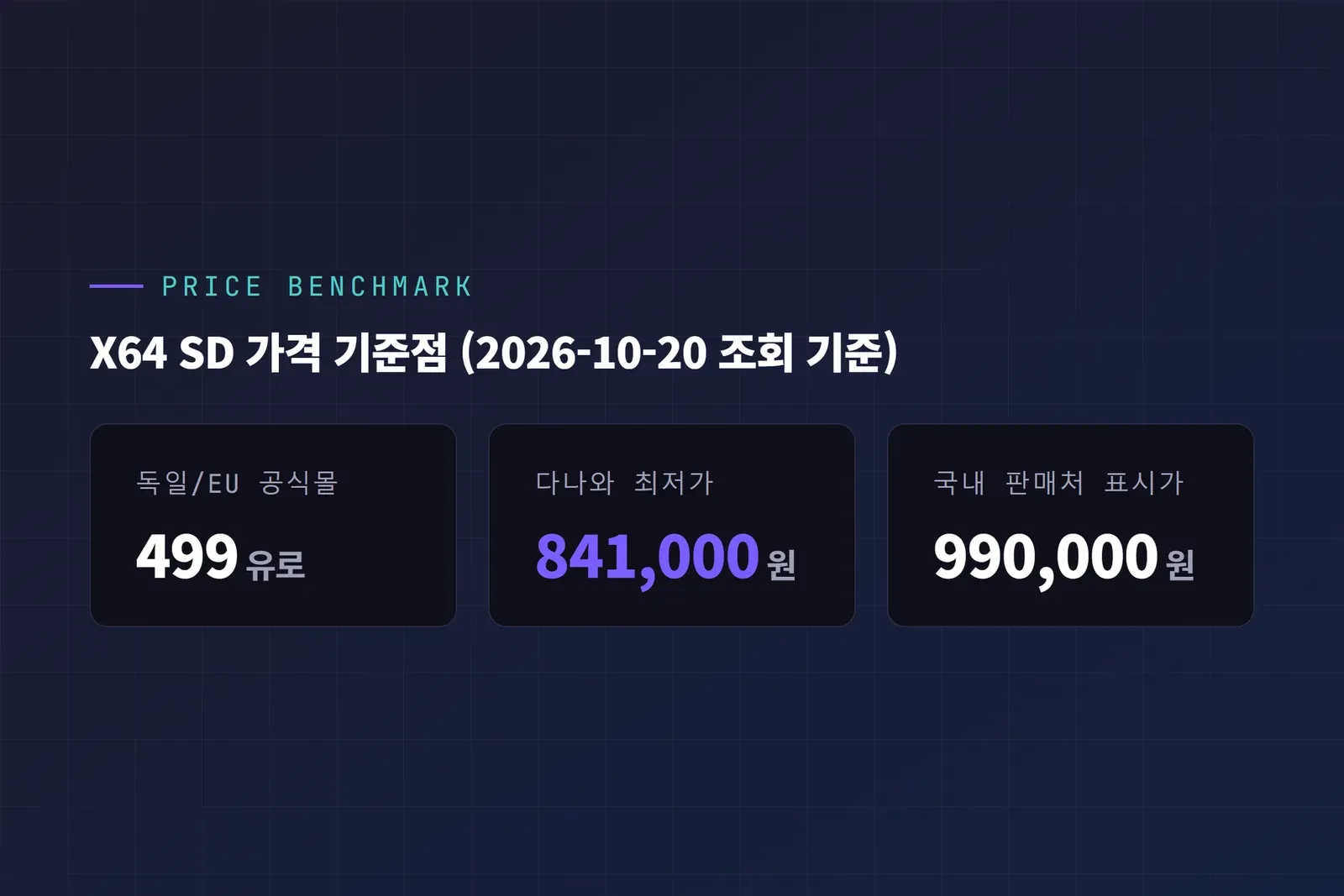 말코닉 X64 SD 가격 기준점 비교 카드: 독일/EU 공식몰 499유로, 다나와 최저가 841,000원, 국내 판매처 표시가 990,000원