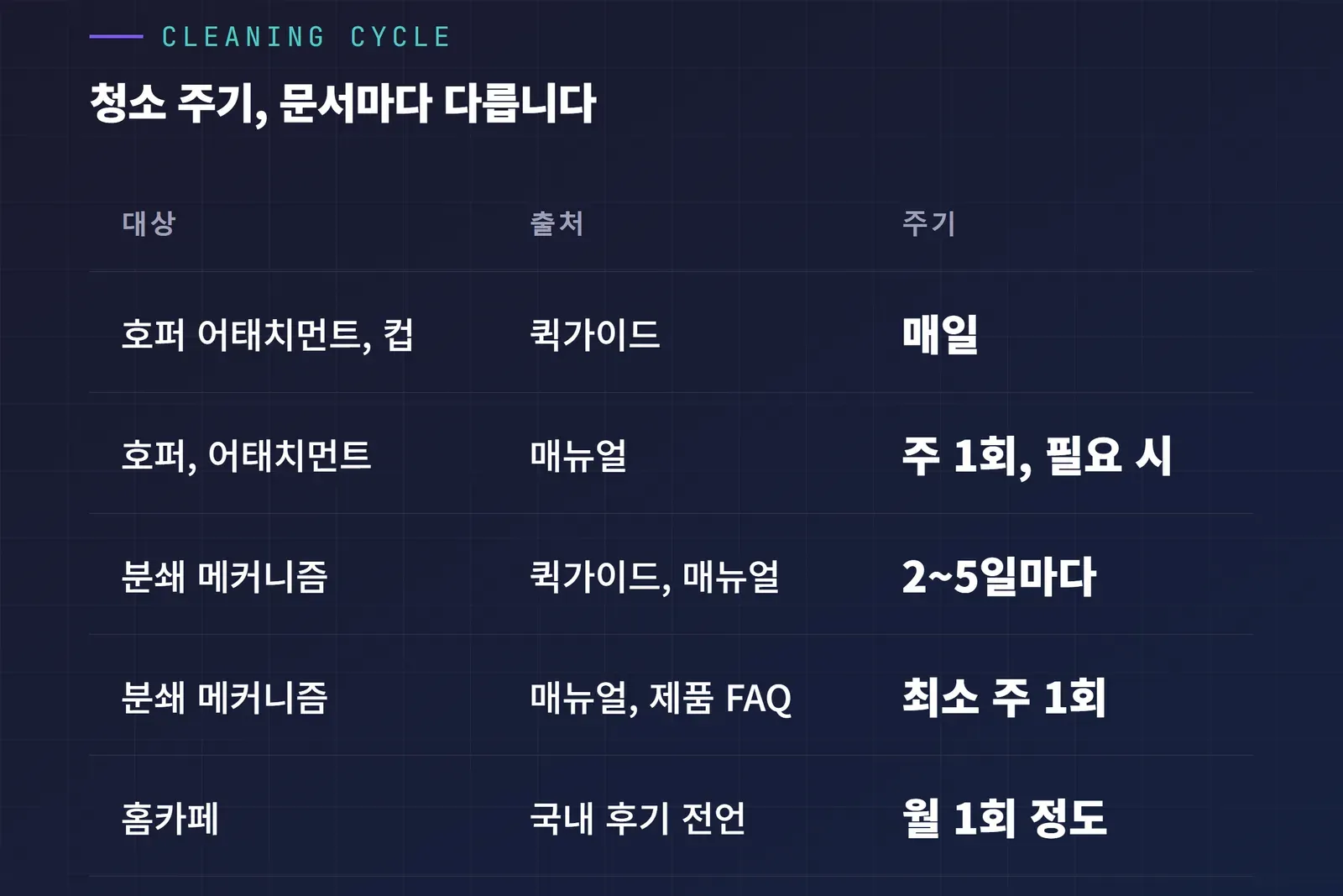 말코닉 X64 SD 청소 주기 출처별 비교 표