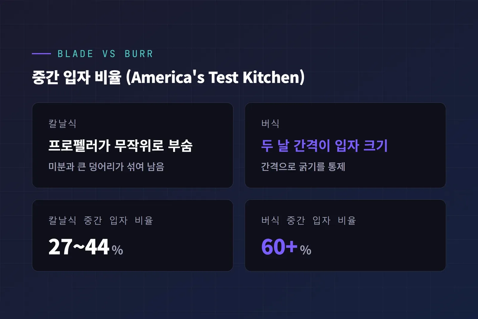칼날식 vs 버식 커피 그라인더 구조와 중간 입자 비율 비교