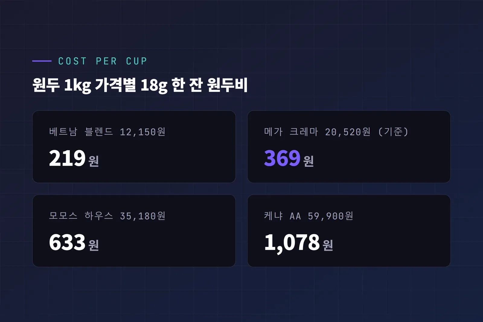 원두 1kg 가격대별 18g 한 잔 원두비 비교 카드