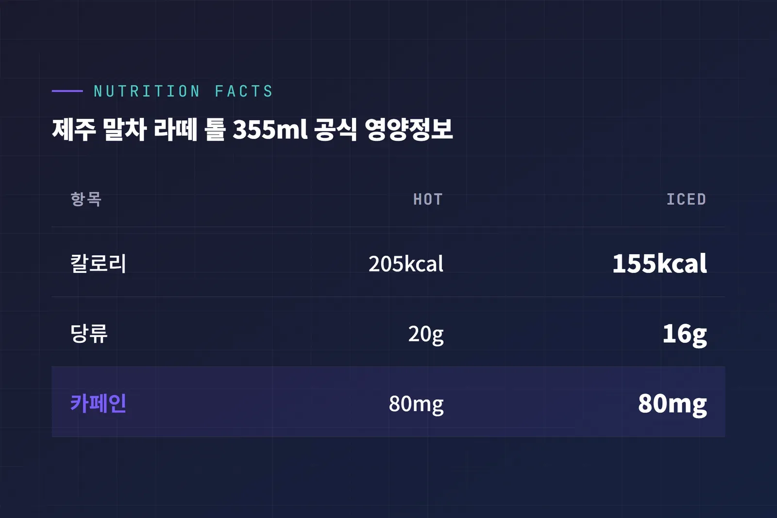 스타벅스 제주 말차 라떼 톨 공식 영양정보 HOT ICED 칼로리 당류 카페인 비교 표