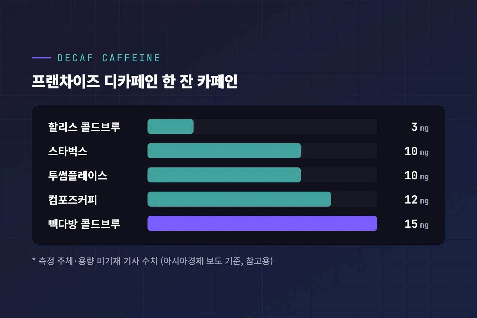 프랜차이즈 디카페인 카페인 함량 비교 막대그래프
