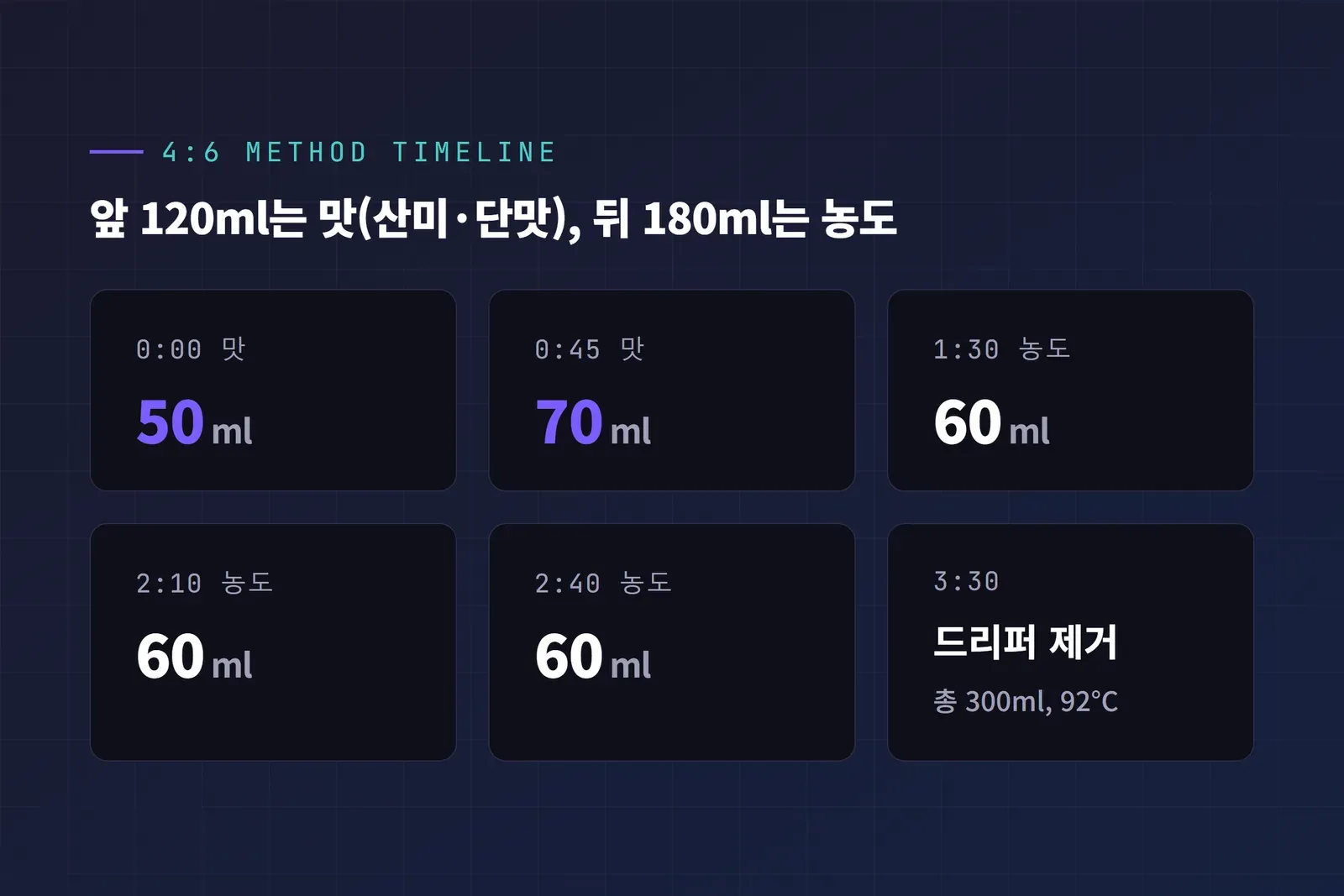 원두 20g 하리오 V60 4:6 메서드 붓기 타임라인, 앞 120ml 맛 구간과 뒤 180ml 농도 구간