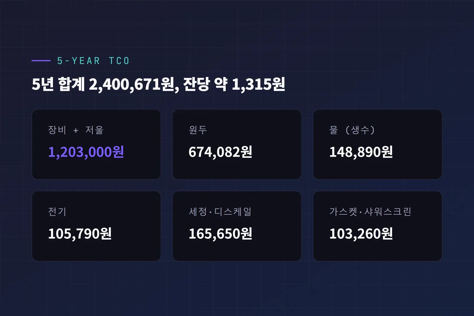 와블리스 S3810 말코닉 X64 SD 하루 1잔 5년 총소유비용 항목별 금액
