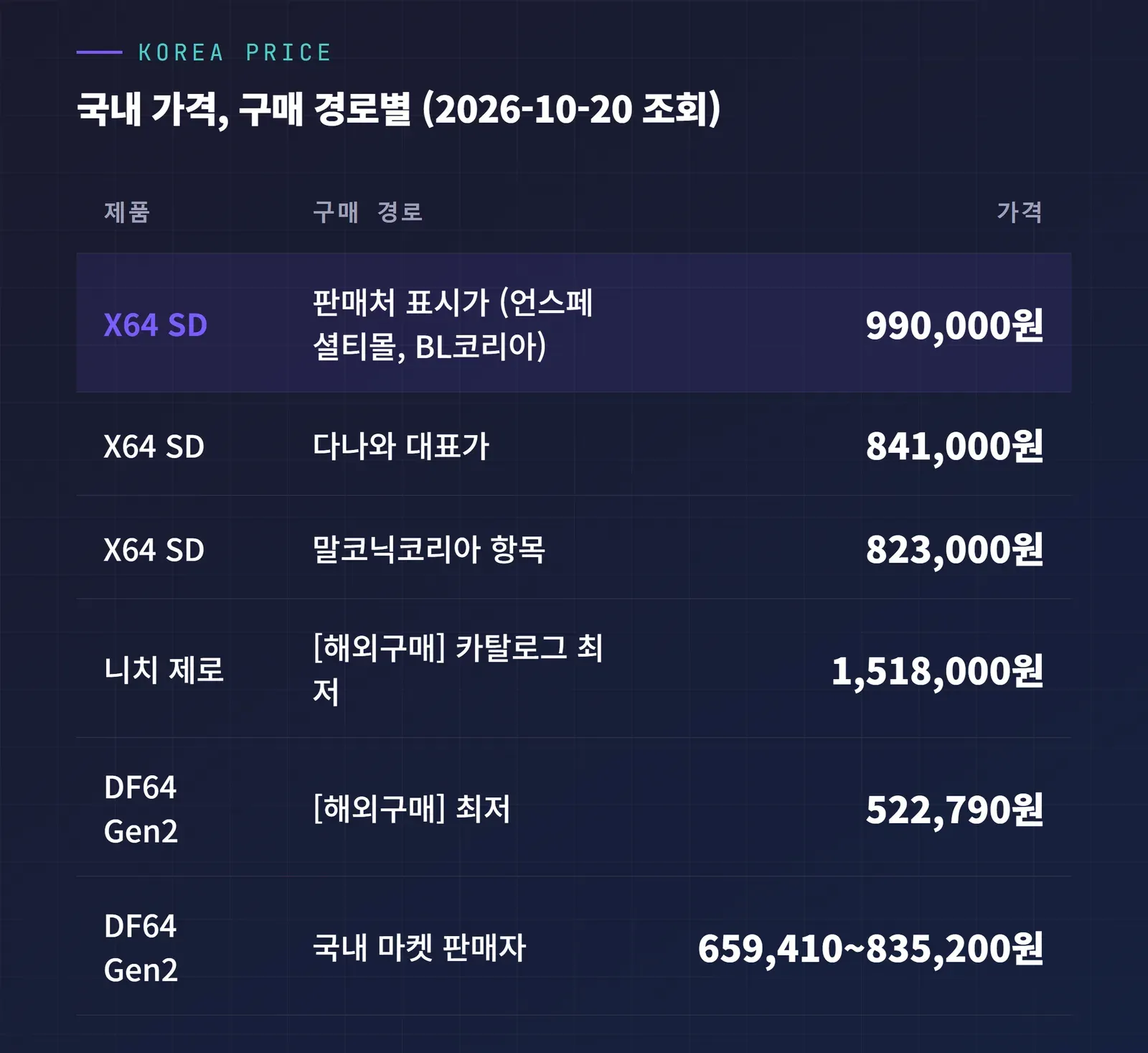 말코닉 X64 SD, 니치 제로, DF64 국내 가격 구매 경로별 비교 표
