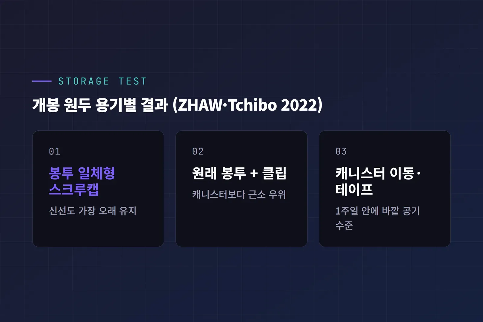 개봉 원두 보관 용기별 결과 비교 카드 (ZHAW·Tchibo 2022)