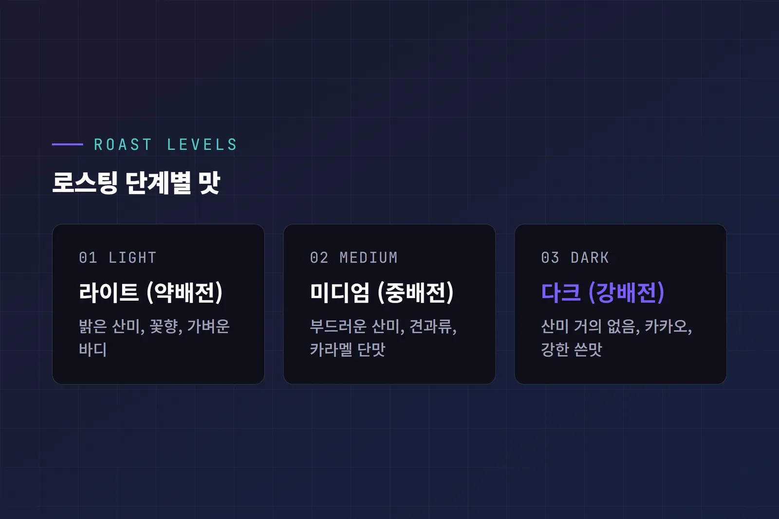 원두 로스팅 단계별 맛 비교 카드 라이트 미디엄 다크