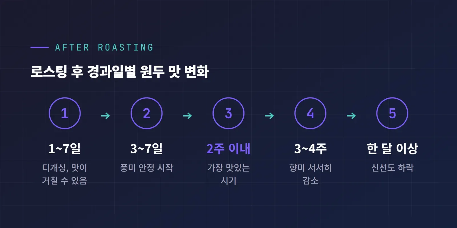 원두 로스팅 날짜 경과일별 맛 변화 타임라인