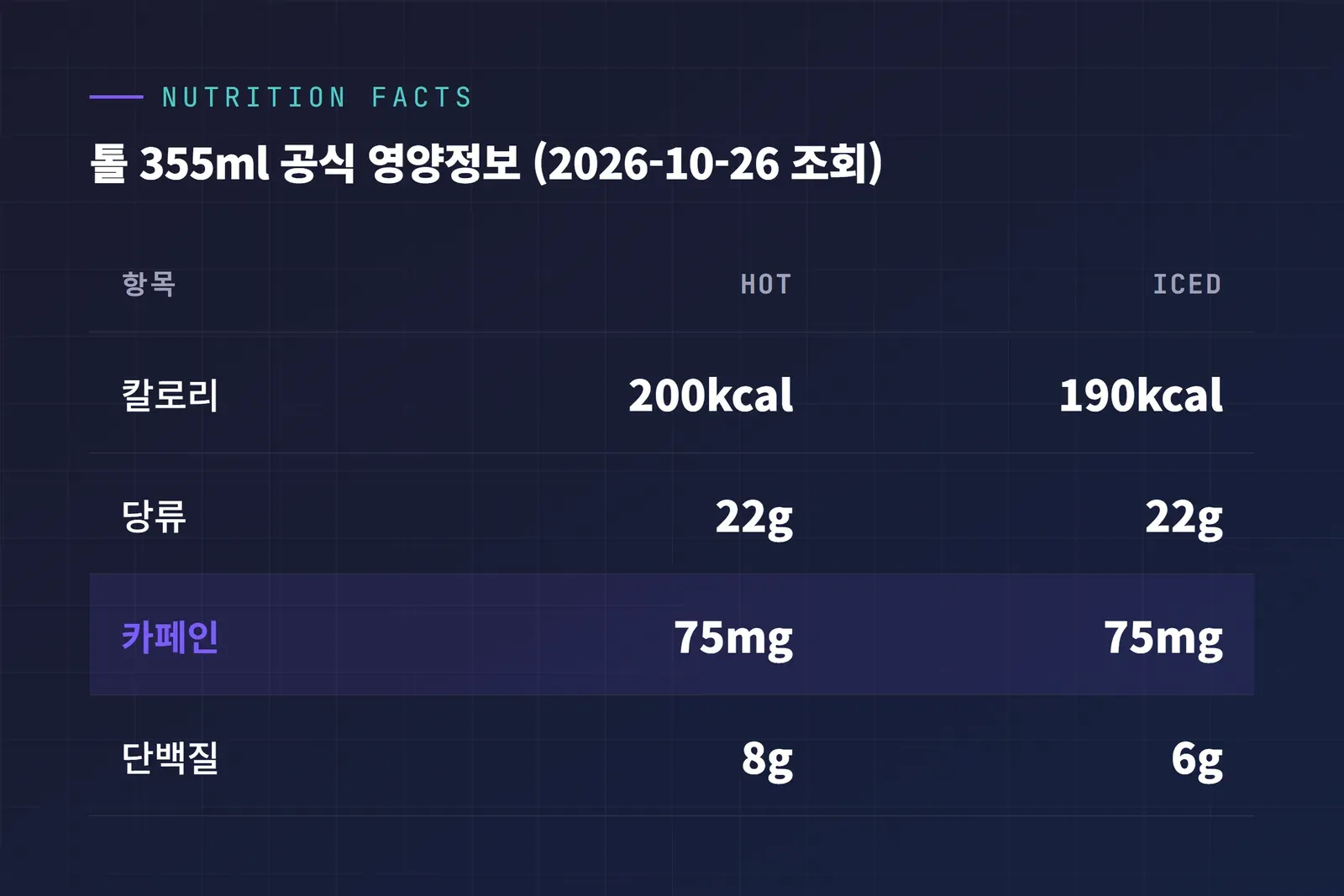 스타벅스 카라멜 마키아또 톨 공식 영양정보 HOT ICED 칼로리 당류 카페인 비교 표