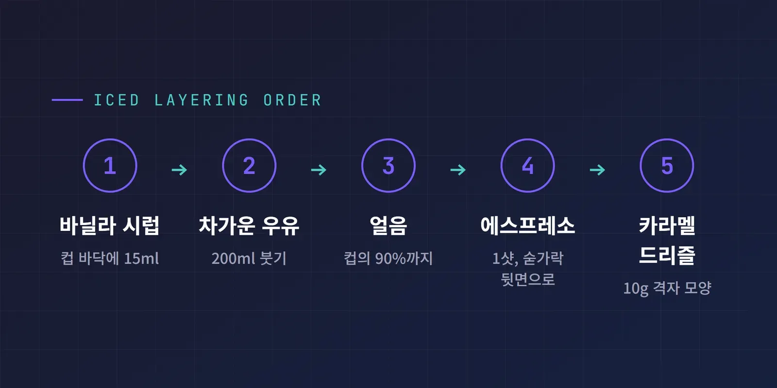 아이스 카라멜 마끼아또 층 쌓는 5단계 순서 다이어그램