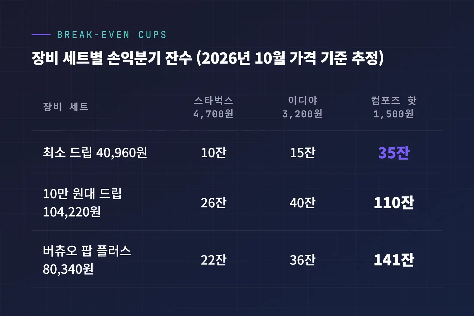 홈카페 장비 세트별 손익분기 잔수 비교표, 스타벅스·이디야·컴포즈 아메리카노 대비