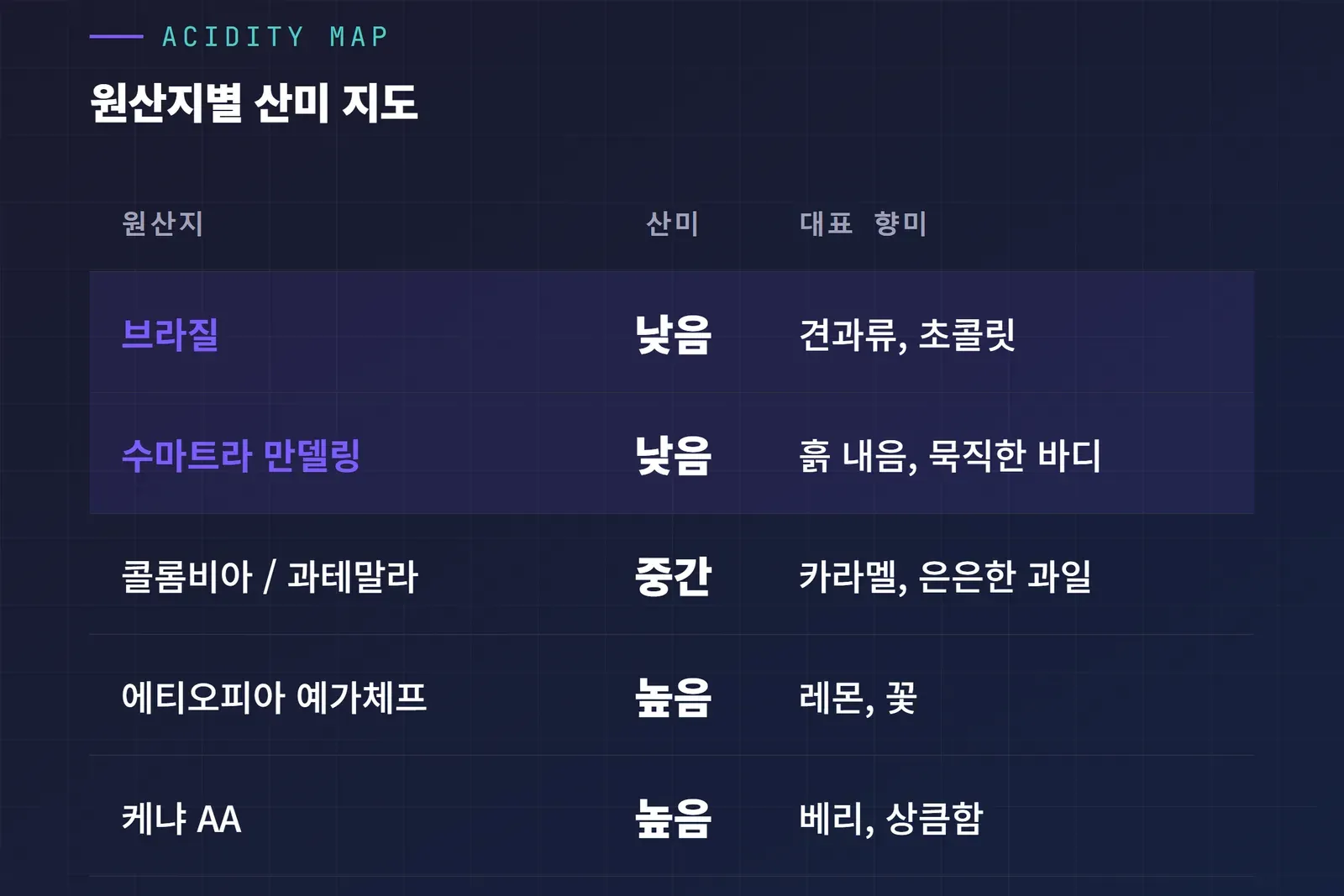 산미 없는 원두 원산지별 산미 비교 표 브라질 수마트라 만델링