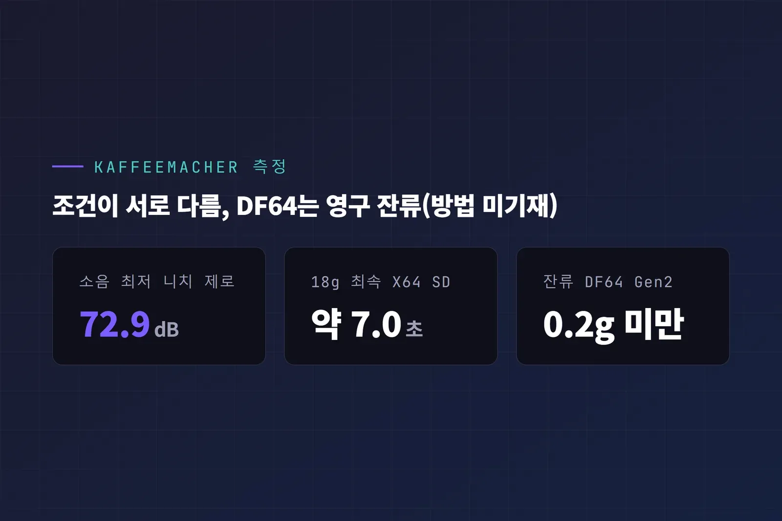 Kaffeemacher 측정 소음, 분쇄 속도, 잔류량 수치 카드 (조건이 서로 다름)
