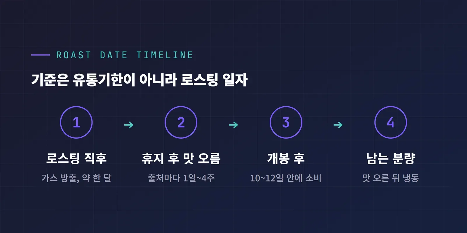 로스팅 일자 기준 원두 맛있는 기간 타임라인