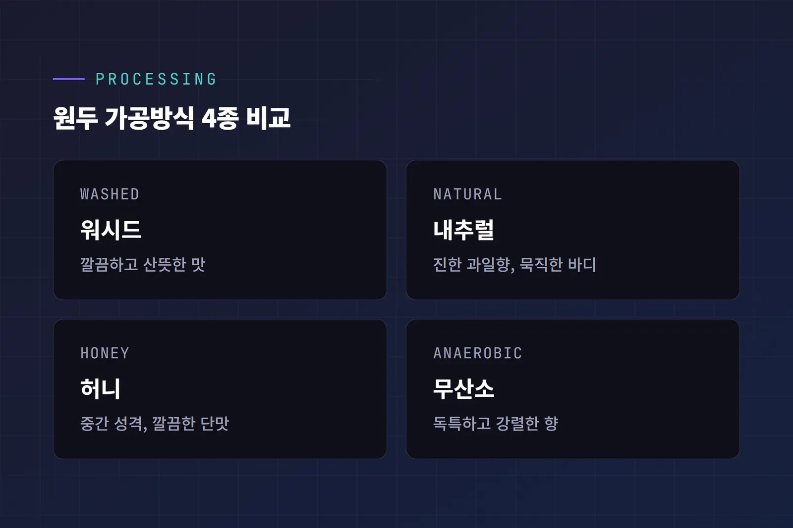 원두 가공방식 워시드 내추럴 허니 무산소 4종 비교 카드