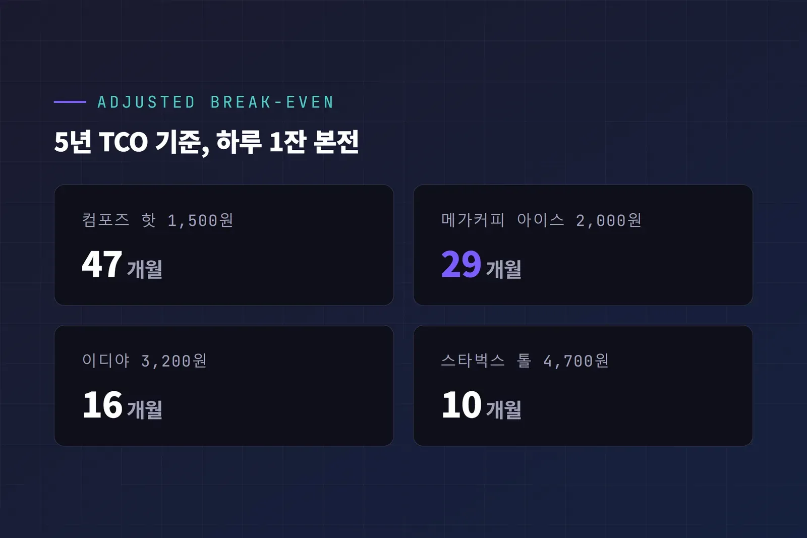 숨은 비용 반영 후 하루 1잔 손익분기 개월 수 카드