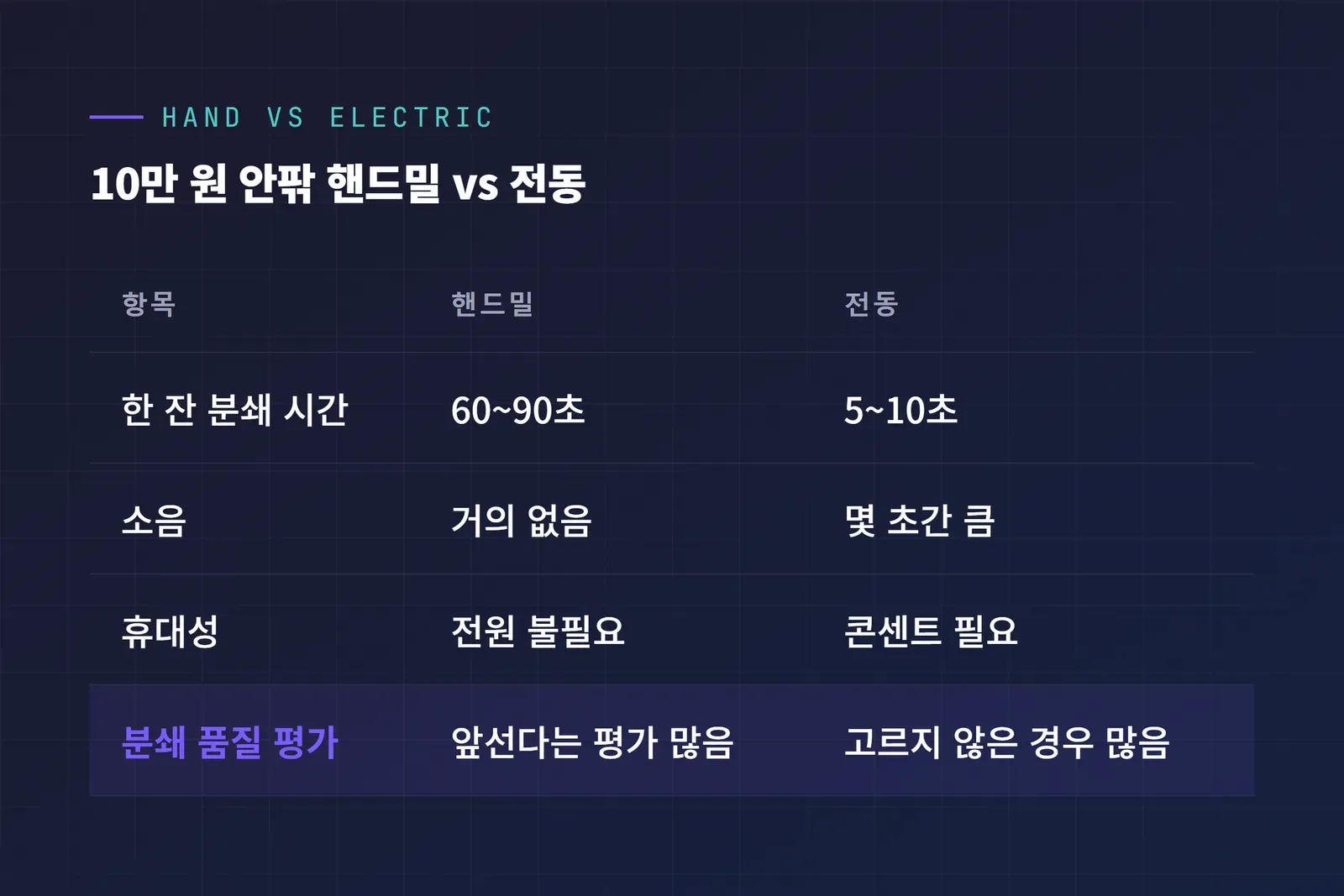 핸드밀 vs 전동 커피 그라인더 비교 표