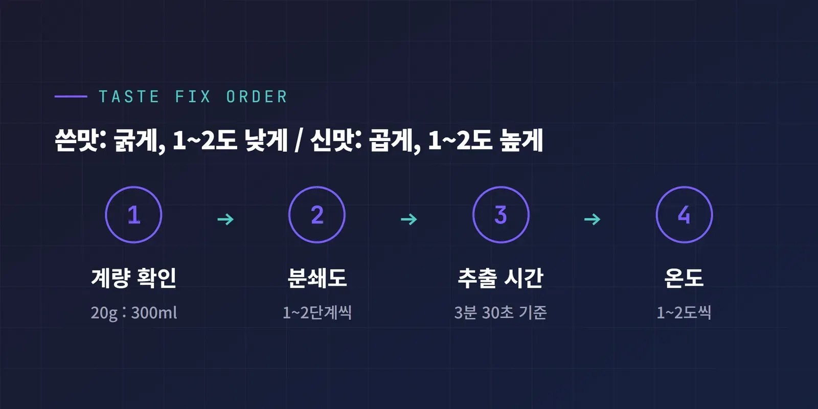 핸드드립 맛 조절 순서, 계량 확인 분쇄도 추출 시간 온도 4단계와 쓴맛 신맛 대응법