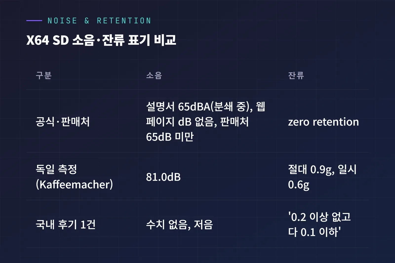 말코닉 X64 SD 소음·잔류 표기 비교 표: 공식·판매처, 독일 Kaffeemacher 측정, 국내 후기