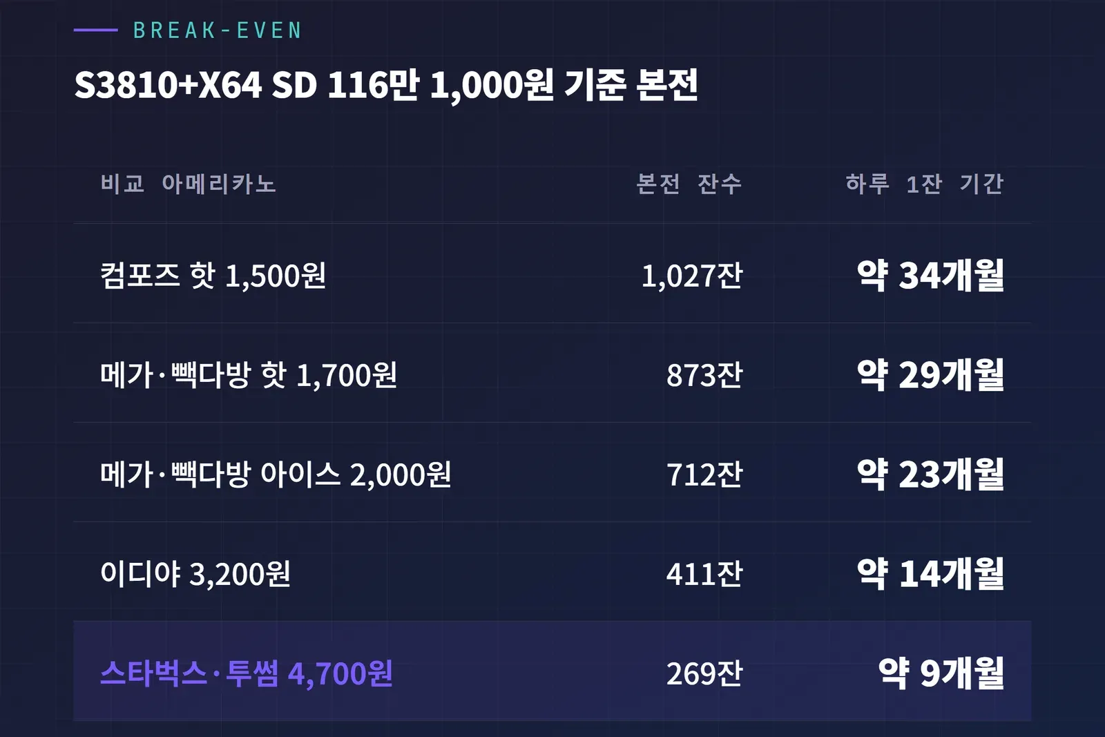 와블리스 S3810 말코닉 X64 SD 116만 1,000원 기준 브랜드별 손익분기 비교 표