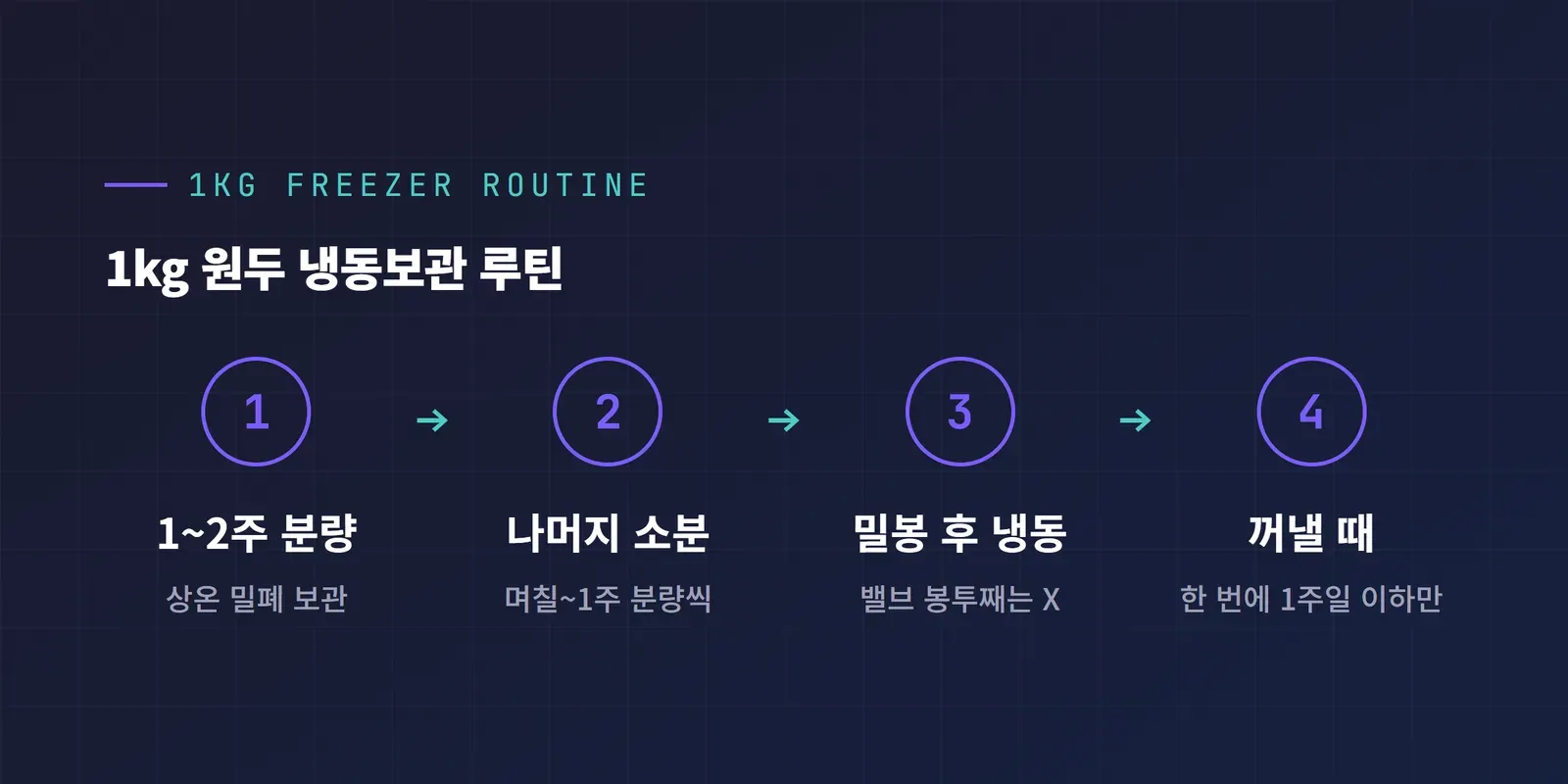 1kg 원두 냉동보관 소분 루틴 4단계