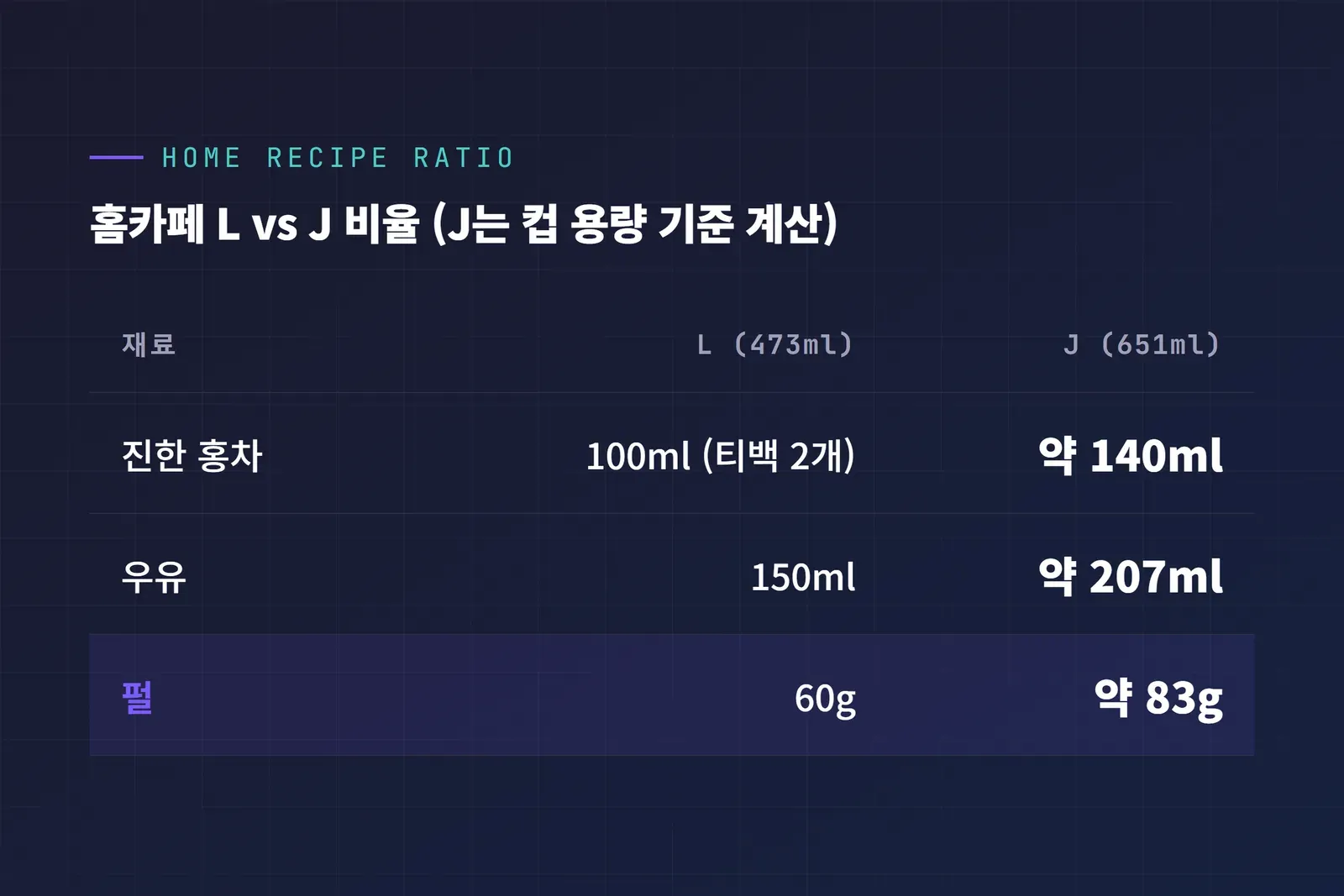 공차 블랙밀크티 펄 홈카페 L vs J 비율 표 홍차 우유 펄 분량
