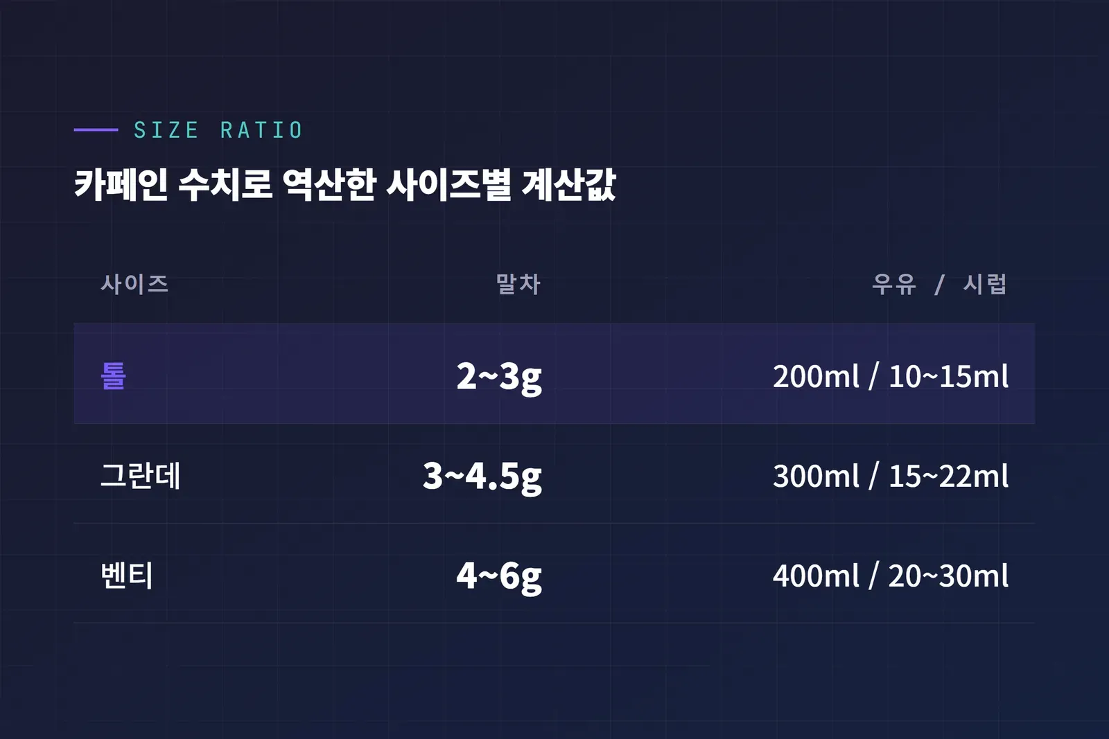 스타벅스 말차라떼 홈카페 사이즈별 비율 톨 그란데 벤티 말차 우유 시럽 계산표