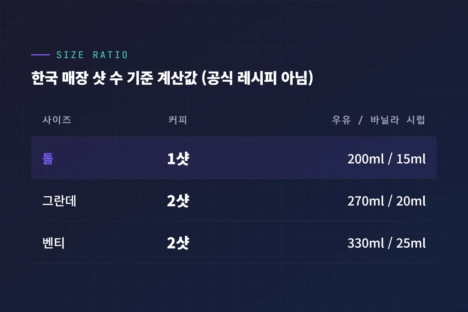 카라멜 마끼아또 홈카페 사이즈별 샷 우유 바닐라 시럽 비율 표