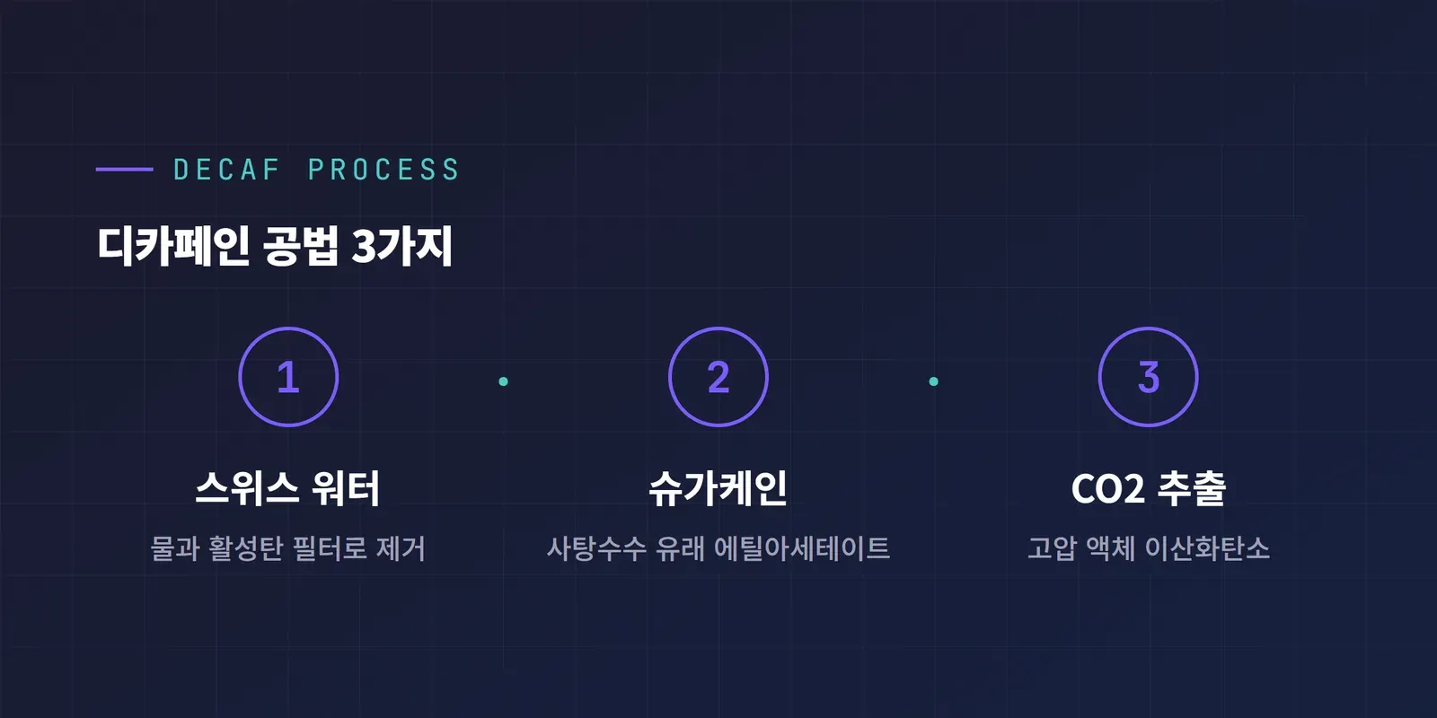 디카페인 공법 3가지 비교 다이어그램 (스위스 워터, 슈가케인, CO2)