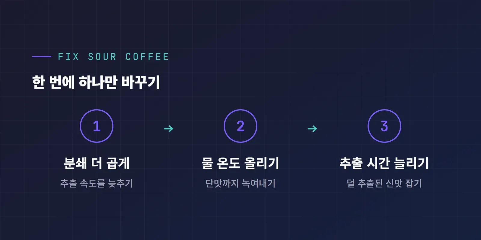 커피 신맛 잡는 법 3단계 분쇄 물 온도 추출 시간