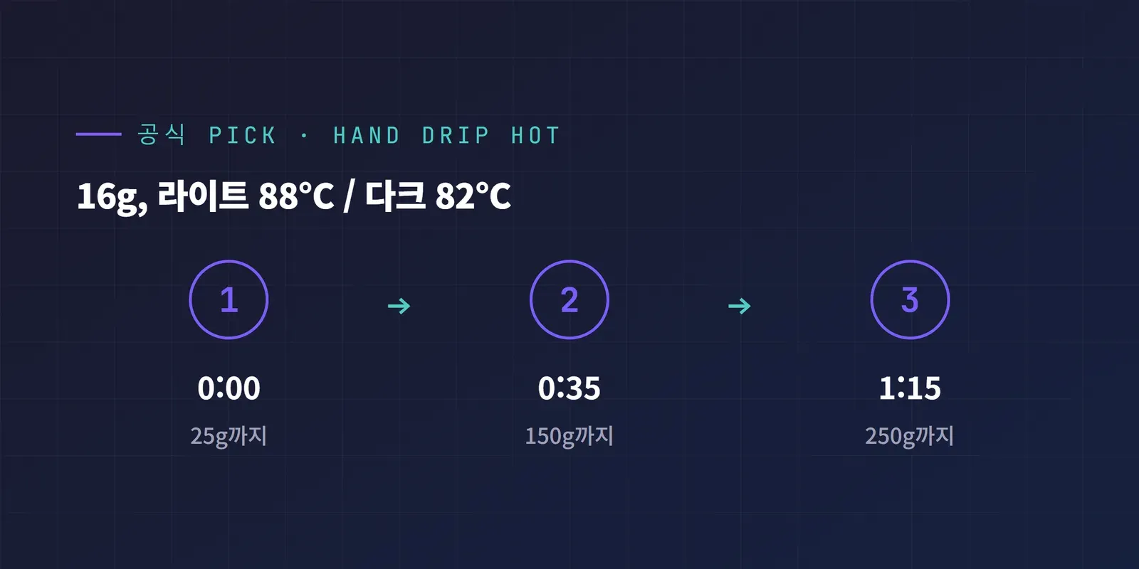 언더빈 공식 PICK 핸드드립 HOT 레시피