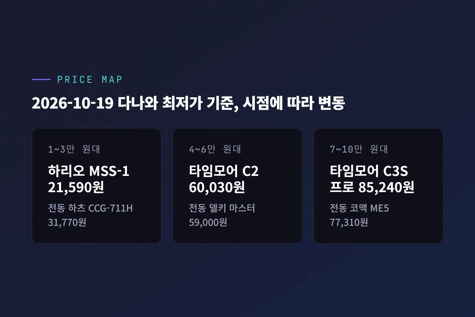 국내 10만 원 이하 커피 그라인더 가격대 지도
