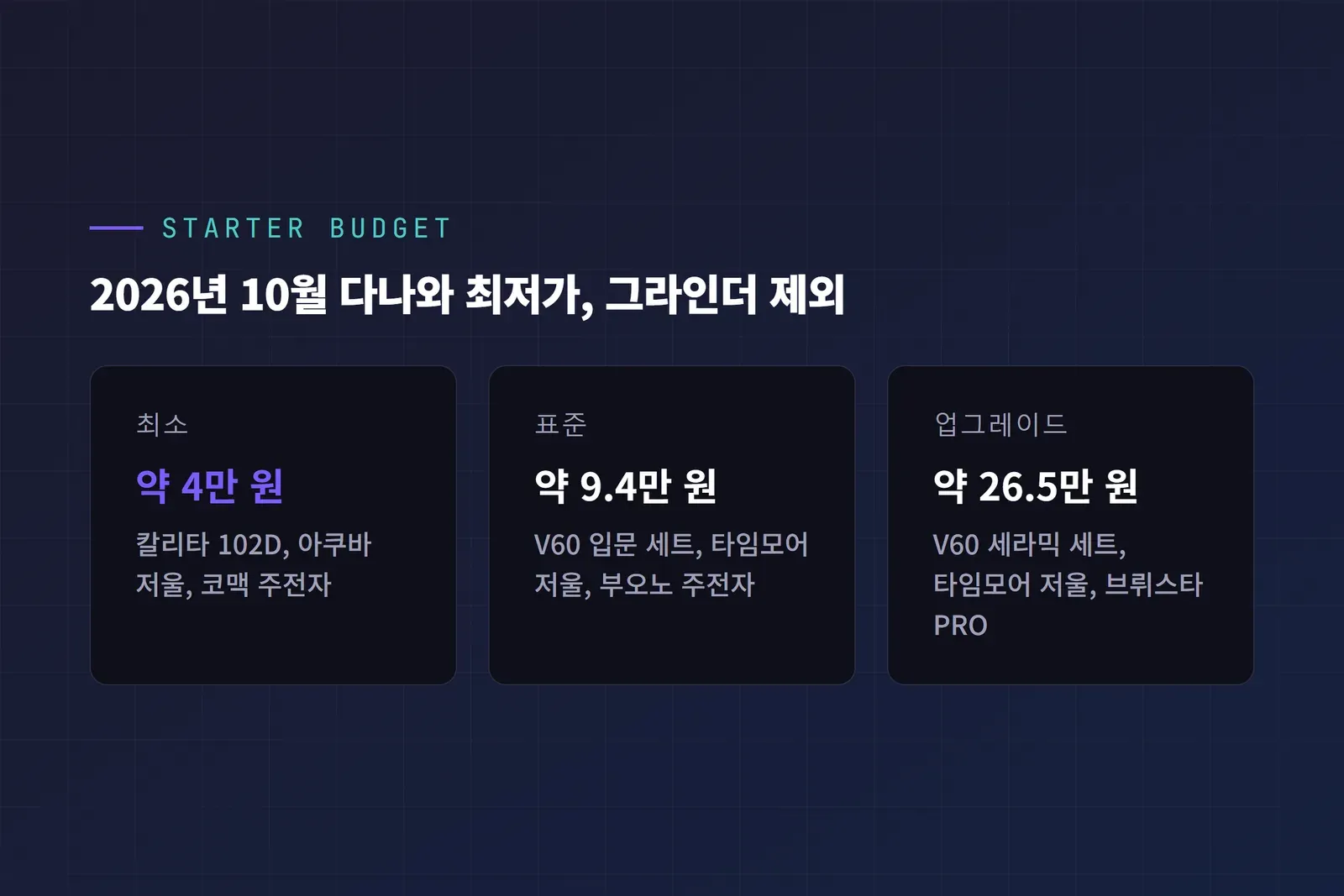 핸드드립 입문 세트 예산 3단계, 최소 약 4만 원 표준 약 9.4만 원 업그레이드 약 26.5만 원