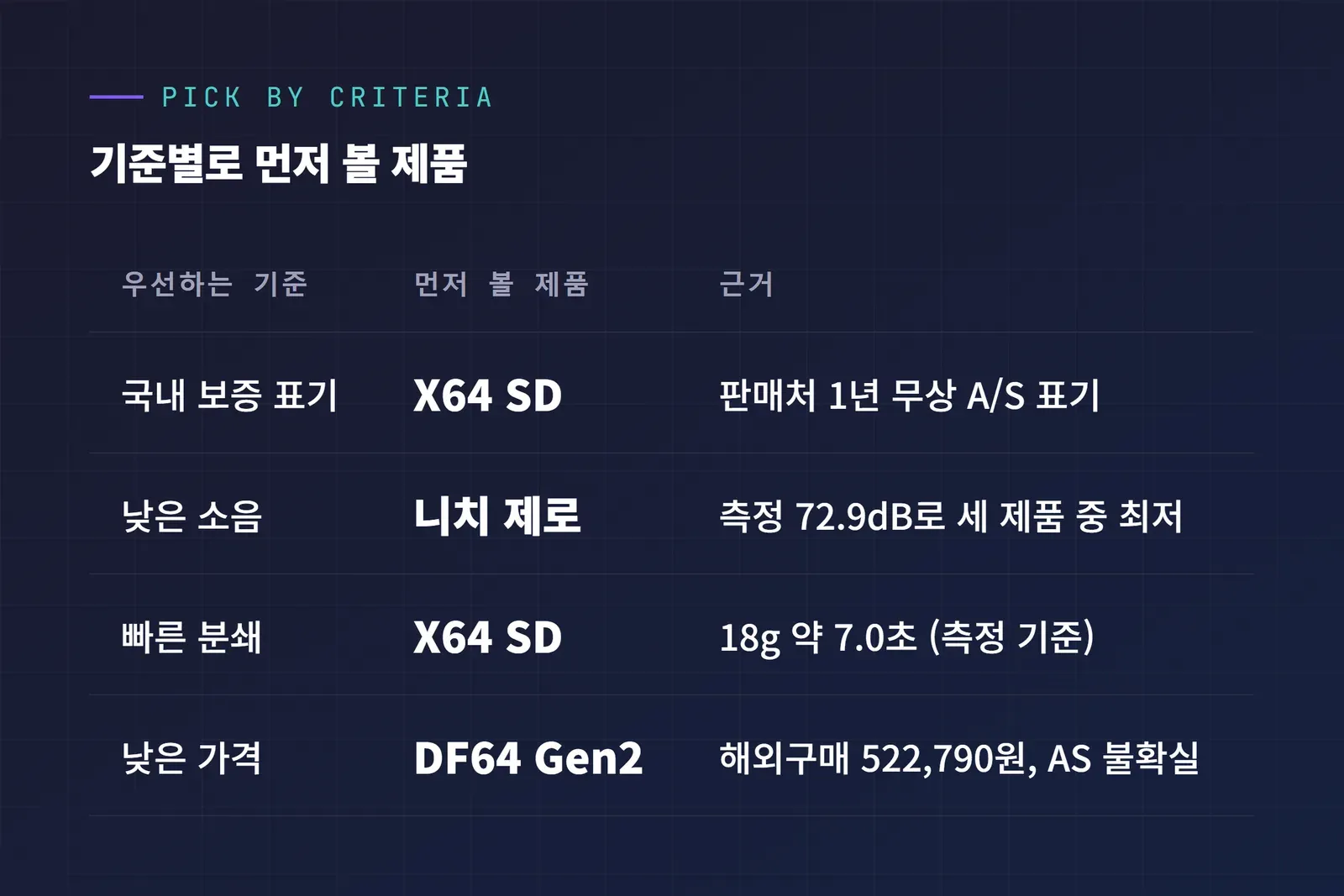 기준별로 먼저 볼 제품 비교 표